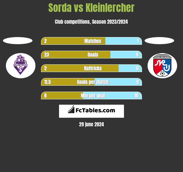 Sorda vs Kleinlercher h2h player stats