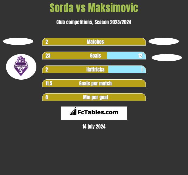 Sorda vs Maksimovic h2h player stats