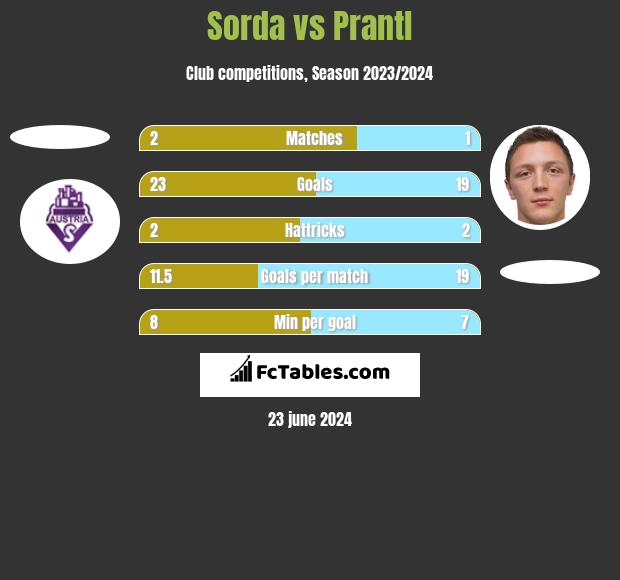 Sorda vs Prantl h2h player stats