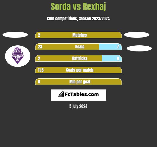 Sorda vs Rexhaj h2h player stats