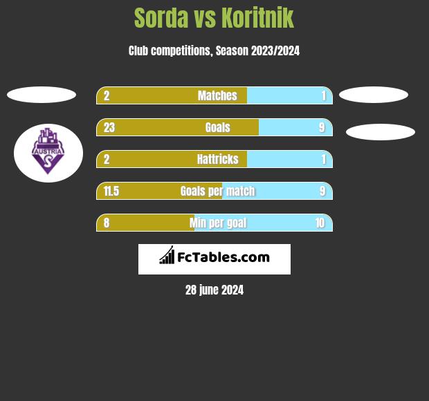 Sorda vs Koritnik h2h player stats