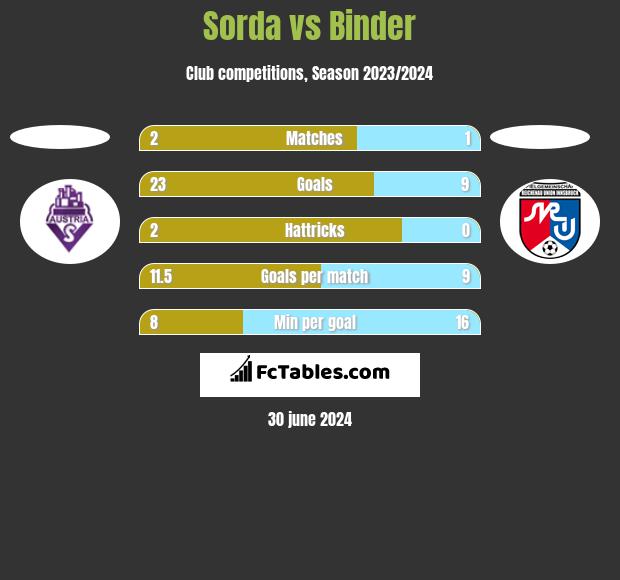 Sorda vs Binder h2h player stats