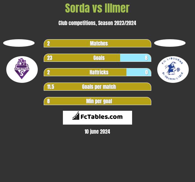 Sorda vs Illmer h2h player stats
