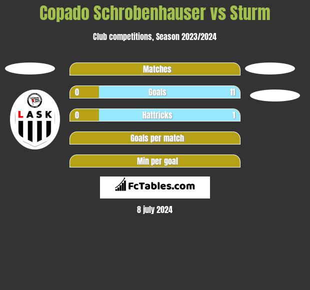Copado Schrobenhauser vs Sturm h2h player stats