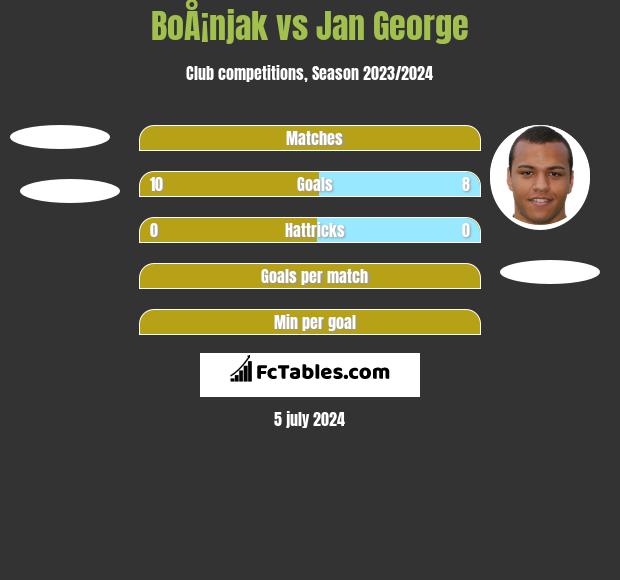 BoÅ¡njak vs Jan George h2h player stats