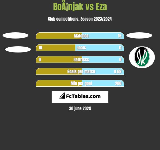 BoÅ¡njak vs Eza h2h player stats