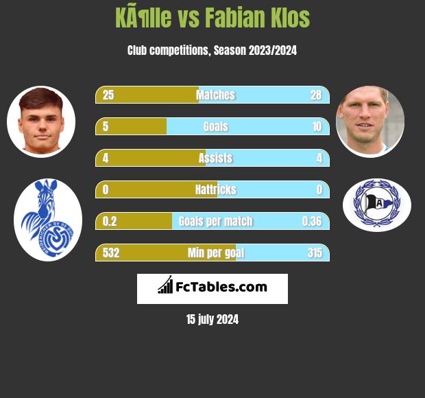 KÃ¶lle vs Fabian Klos h2h player stats