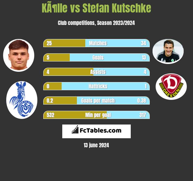 KÃ¶lle vs Stefan Kutschke h2h player stats