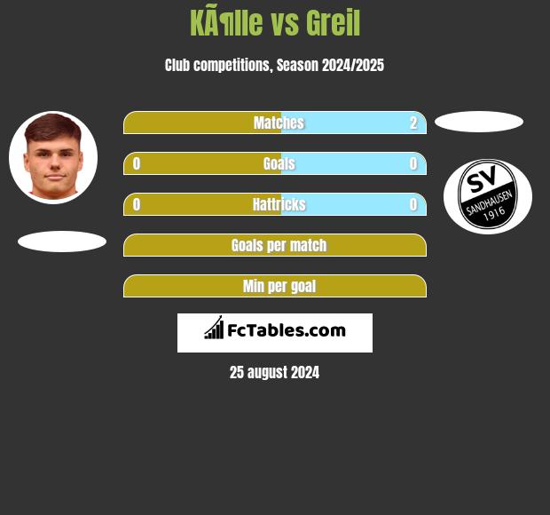 KÃ¶lle vs Greil h2h player stats