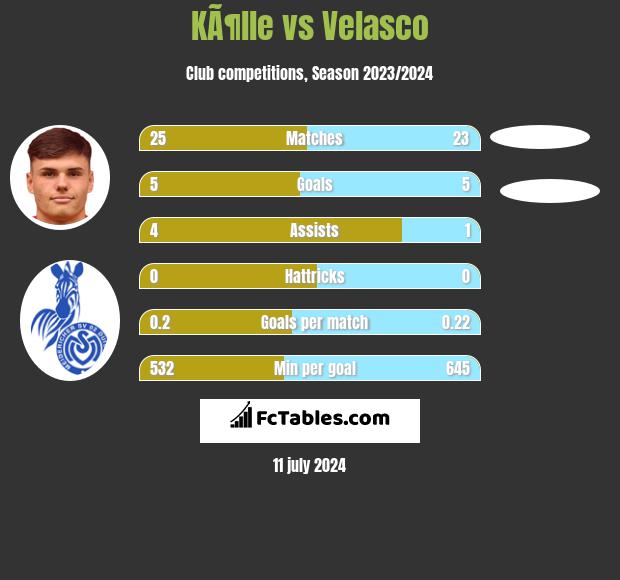 KÃ¶lle vs Velasco h2h player stats