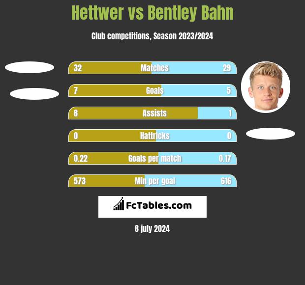Hettwer vs Bentley Bahn h2h player stats