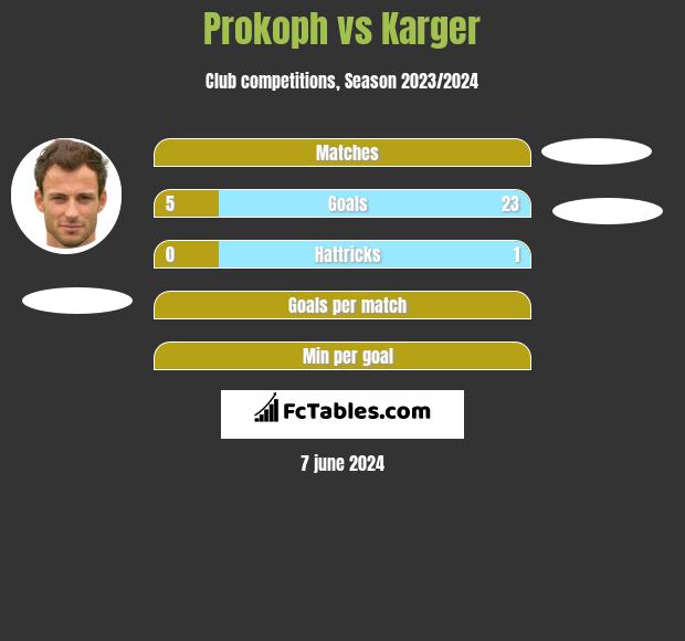Prokoph vs Karger h2h player stats