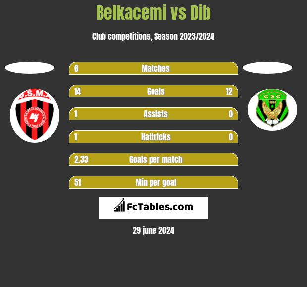Belkacemi vs Dib h2h player stats