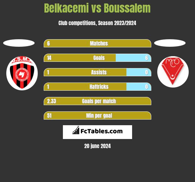 Belkacemi vs Boussalem h2h player stats
