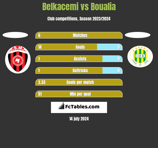 Belkacemi vs Boualia h2h player stats
