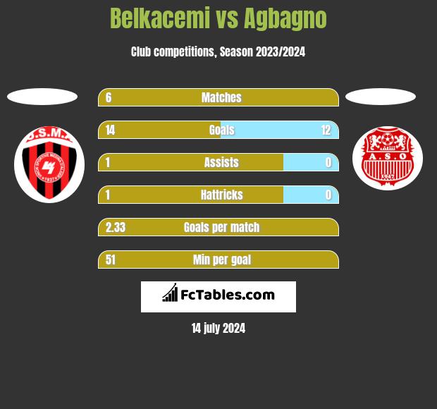 Belkacemi vs Agbagno h2h player stats