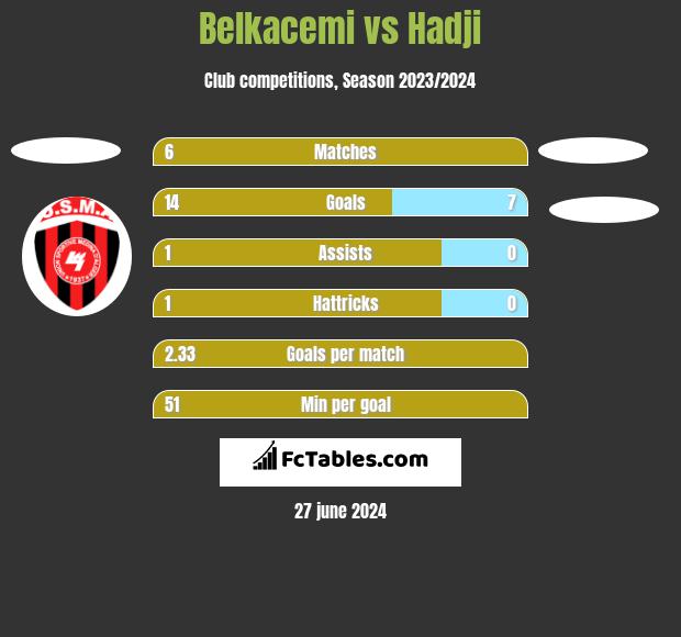 Belkacemi vs Hadji h2h player stats