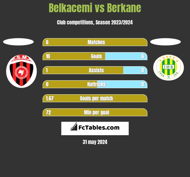 Belkacemi vs Berkane h2h player stats