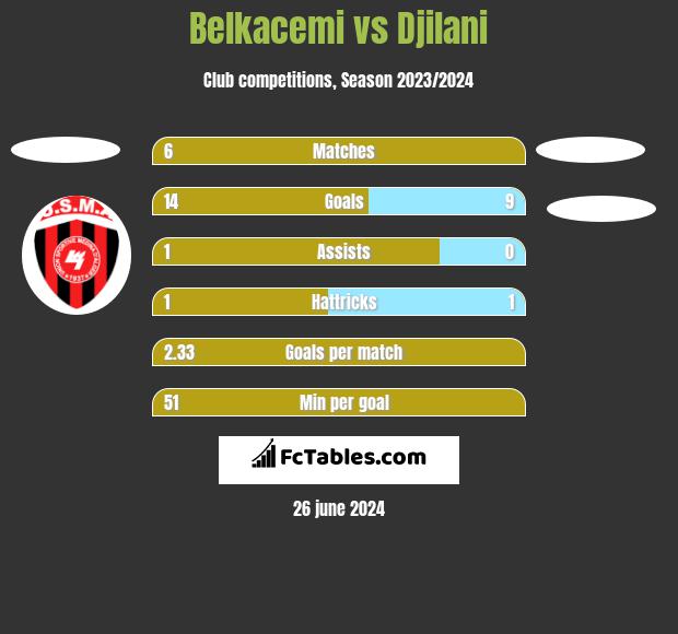 Belkacemi vs Djilani h2h player stats