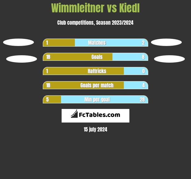 Wimmleitner vs Kiedl h2h player stats