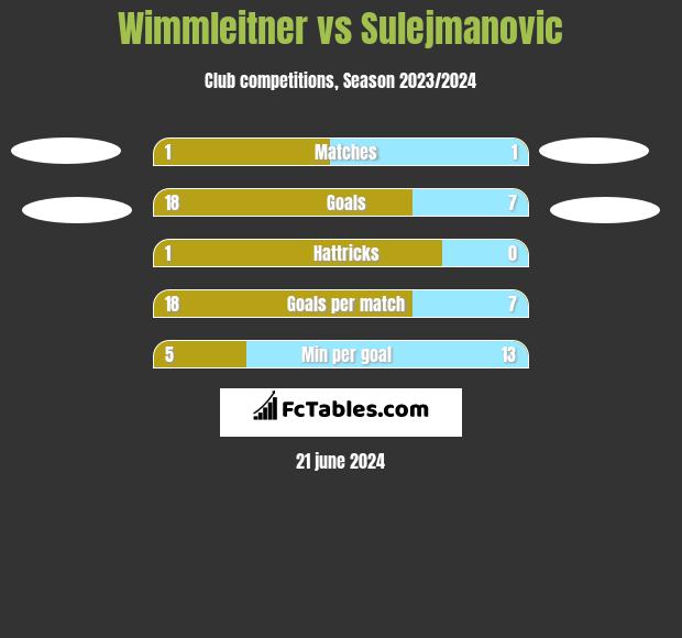 Wimmleitner vs Sulejmanovic h2h player stats