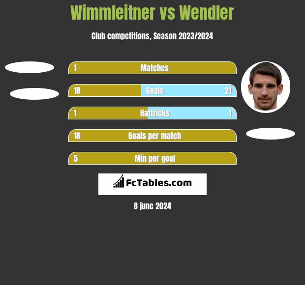 Wimmleitner vs Wendler h2h player stats