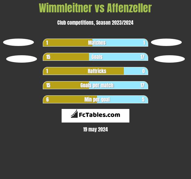 Wimmleitner vs Affenzeller h2h player stats