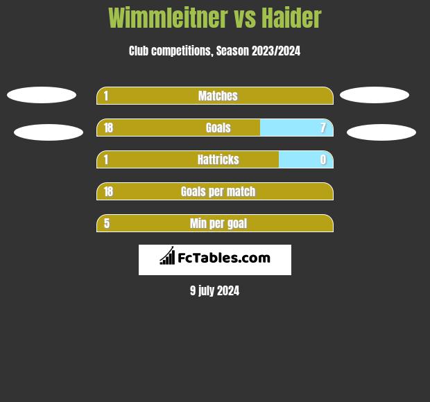Wimmleitner vs Haider h2h player stats