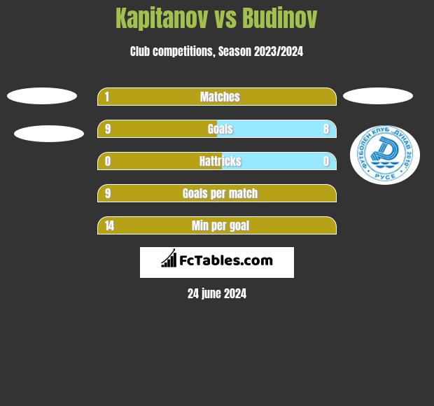 Kapitanov vs Budinov h2h player stats