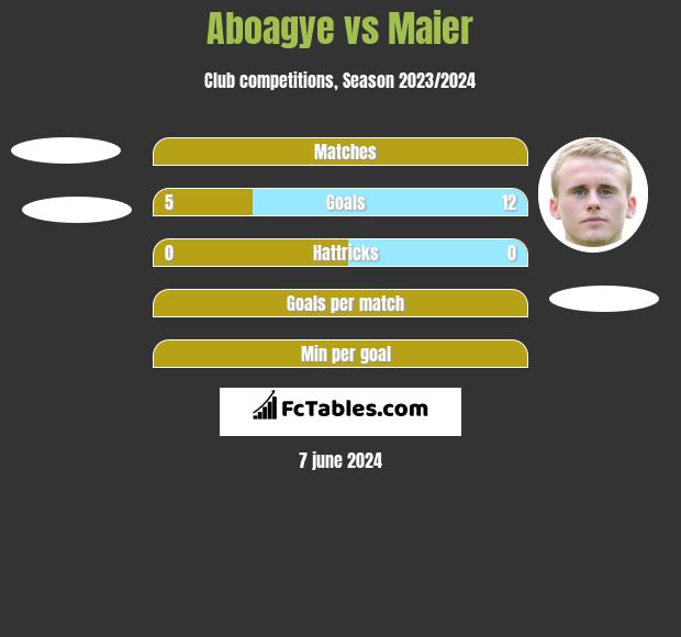 Aboagye vs Maier h2h player stats