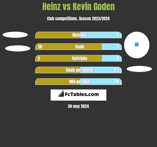 Heinz vs Kevin Goden h2h player stats