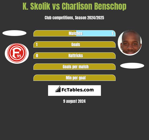 K. Skolik vs Charlison Benschop h2h player stats