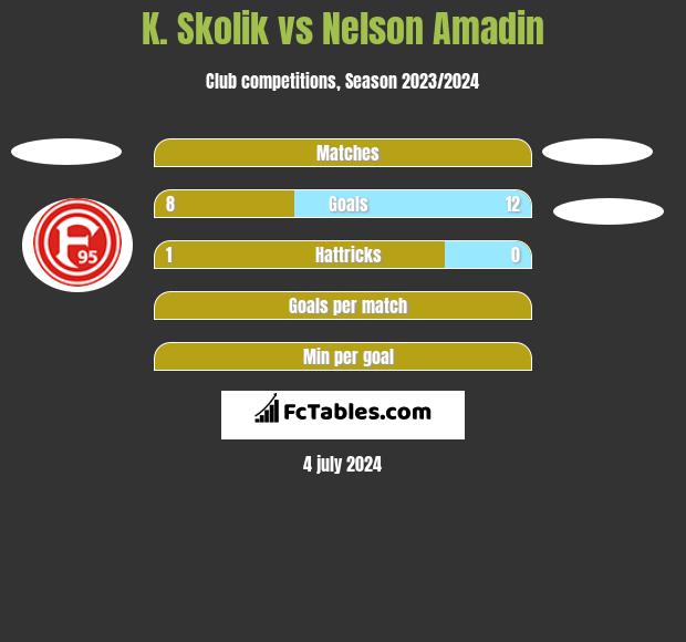 K. Skolik vs Nelson Amadin h2h player stats
