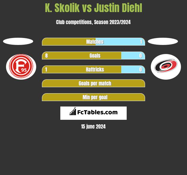 K. Skolik vs Justin Diehl h2h player stats