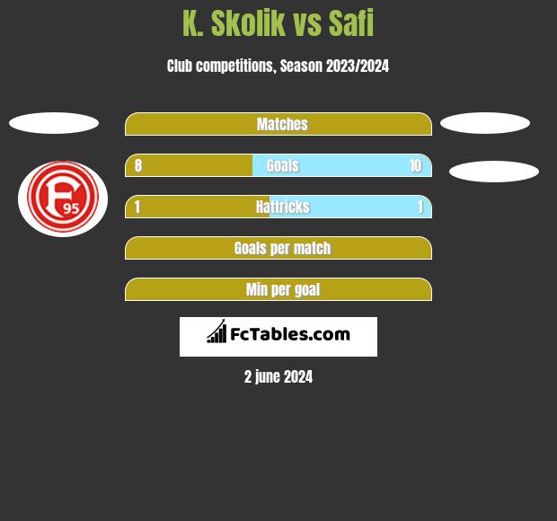 K. Skolik vs Safi h2h player stats