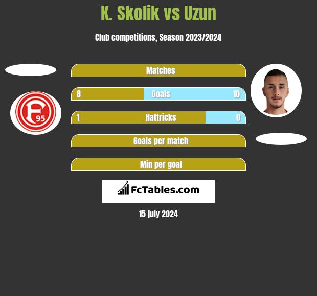 K. Skolik vs Uzun h2h player stats