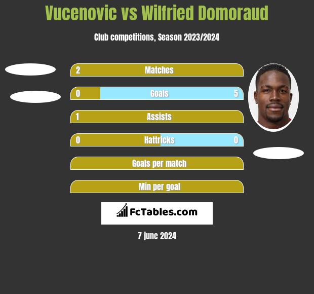 Vucenovic vs Wilfried Domoraud h2h player stats