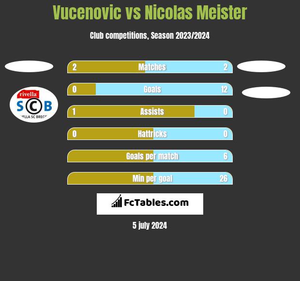 Vucenovic vs Nicolas Meister h2h player stats