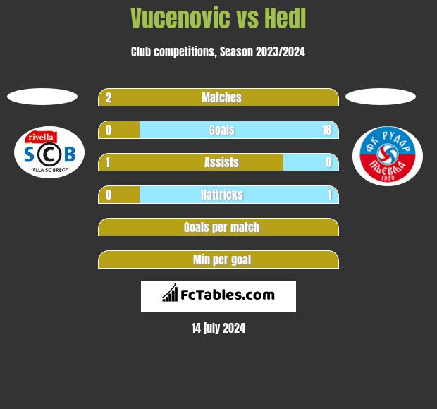 Vucenovic vs Hedl h2h player stats