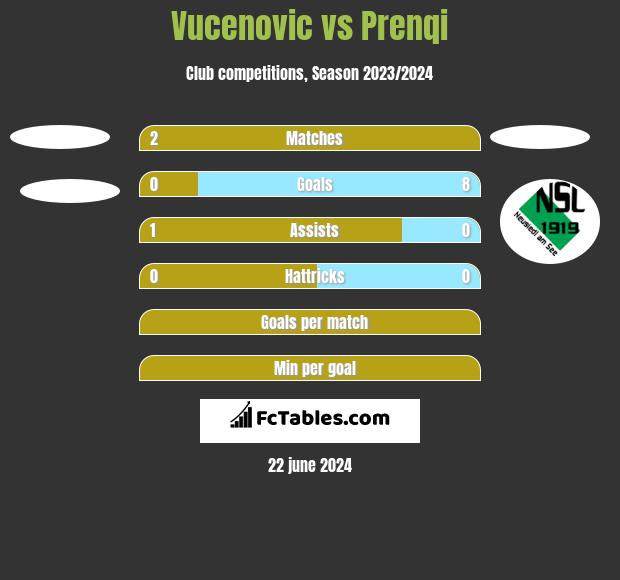 Vucenovic vs Prenqi h2h player stats
