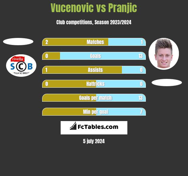 Vucenovic vs Pranjic h2h player stats