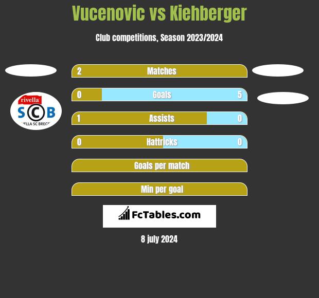 Vucenovic vs Kiehberger h2h player stats