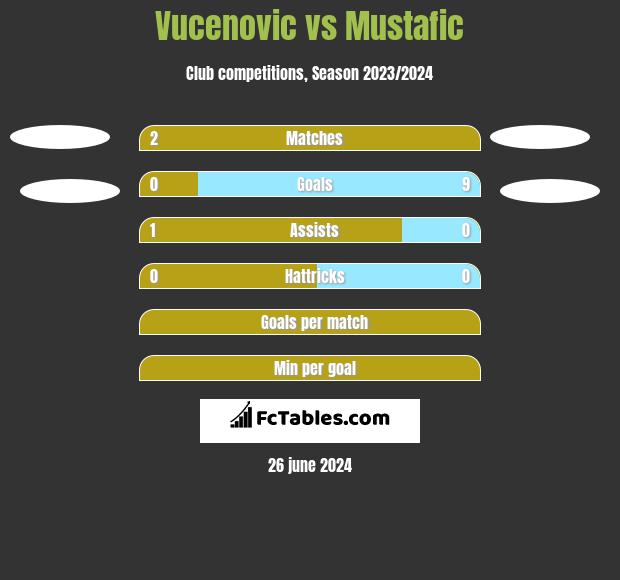 Vucenovic vs Mustafic h2h player stats