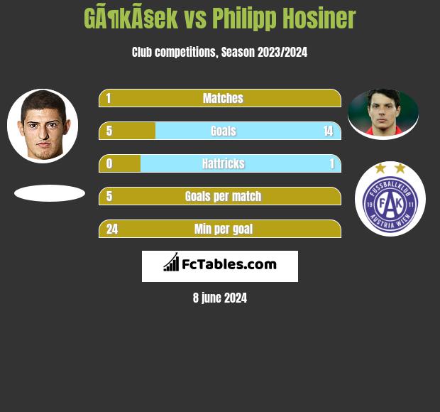 GÃ¶kÃ§ek vs Philipp Hosiner h2h player stats