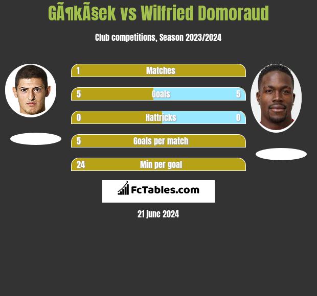GÃ¶kÃ§ek vs Wilfried Domoraud h2h player stats