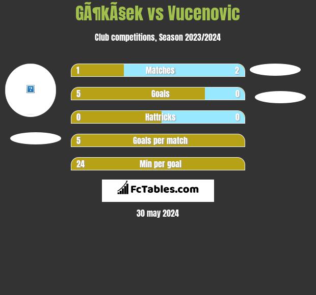 GÃ¶kÃ§ek vs Vucenovic h2h player stats