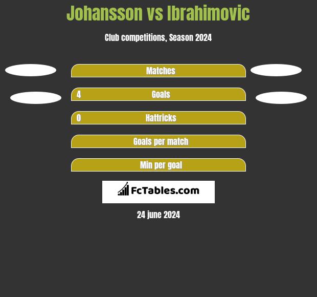 Johansson vs Ibrahimovic h2h player stats