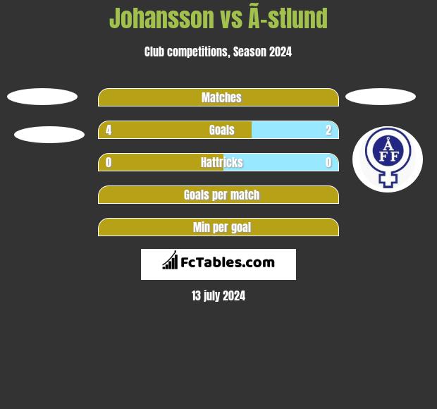 Johansson vs Ã–stlund h2h player stats