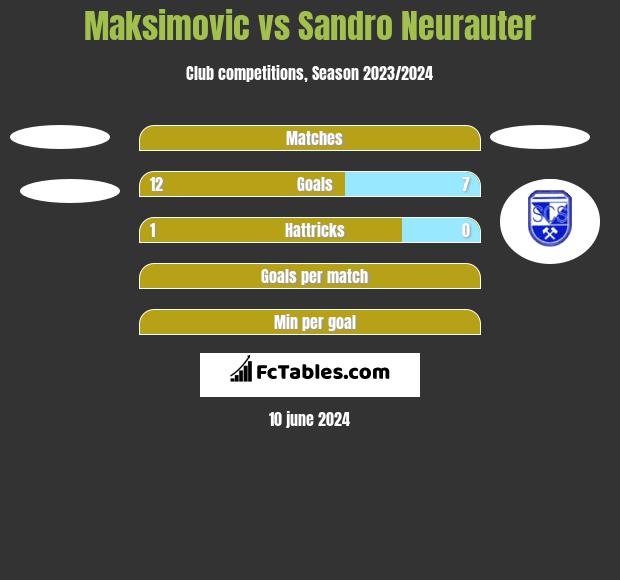 Maksimovic vs Sandro Neurauter h2h player stats