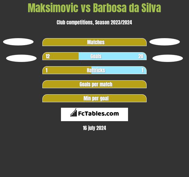 Maksimovic vs Barbosa da Silva h2h player stats